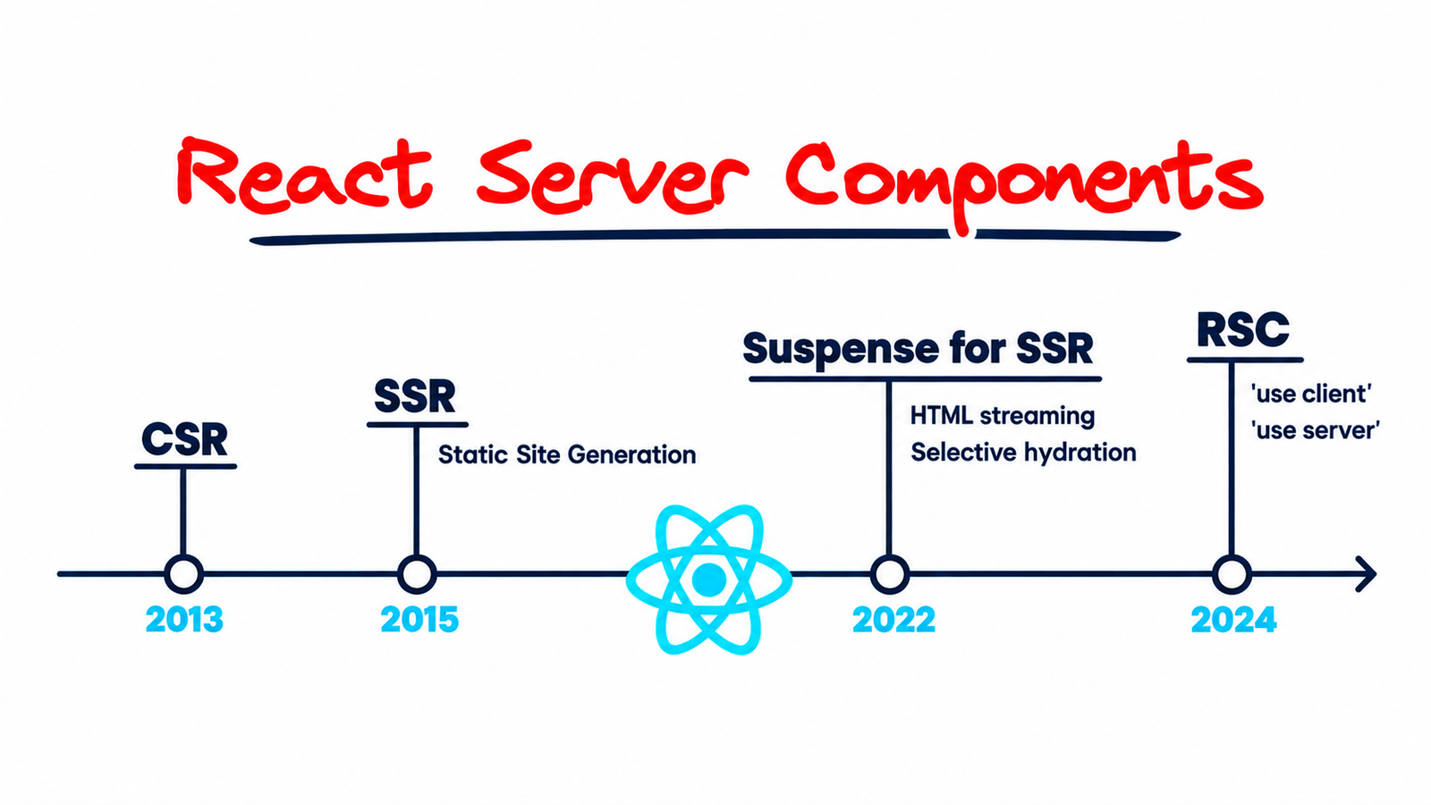 Mastering React Server Components: Architecture, Data Fetching, and Performance Optimization